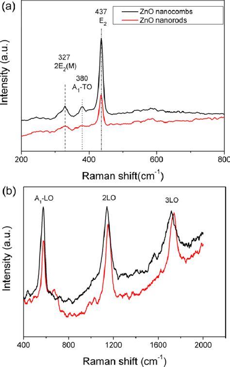 Typical Raman Spectra Of The Zno Nanostructures Excited By Laser Lines