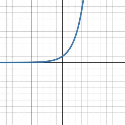 Graphs And End Behavior Of Exponential Functions