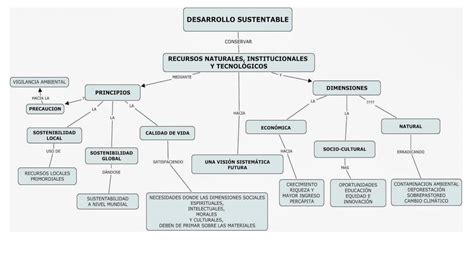 Desarrollo Sustentable Mapa Conceptual Udocz