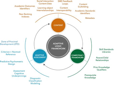 Adaptive Learning Systems Surviving The Storm Educause