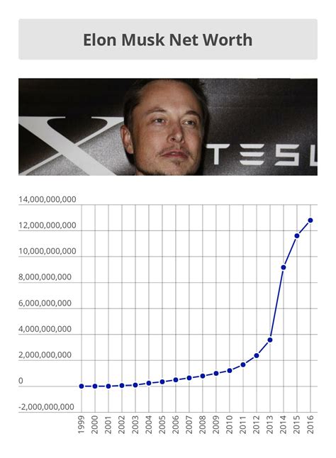 The 50+ Reasons for Elon Musk Net Worth 2020 Graph: Elon musk is listed ...
