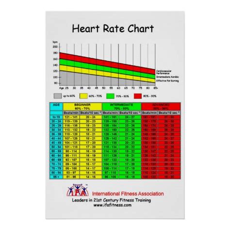 Ifa Heart Rate Chart