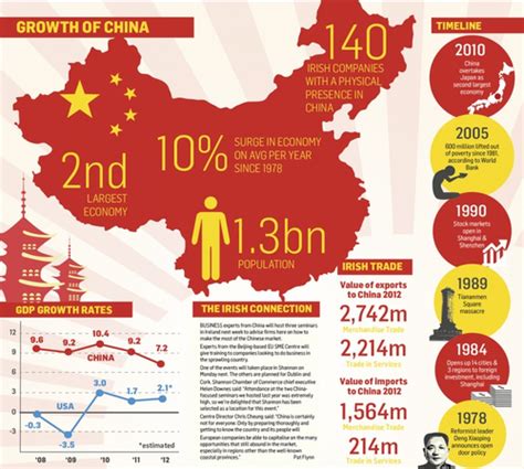 Interesting Infographics On China Statistics China Speakers Agency