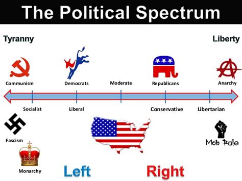 Political Spectrum Pondering Principles