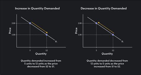 What Changes Quantity Demanded Outlier