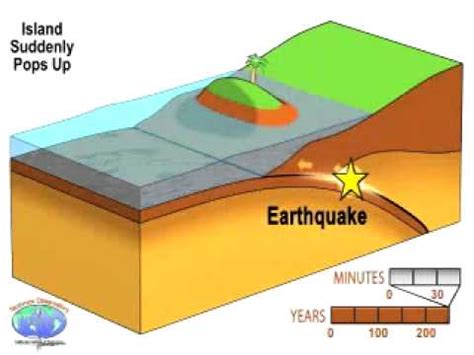 Gempabumi terkini (m ≥ 5.0). Animasi Pergerakan Lempeng Sumatera | gempa padang
