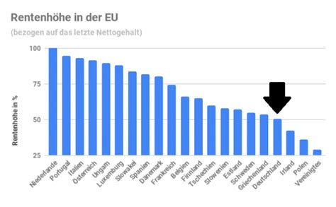 Wer vor dem jahr 1952 geboren ist, bleibt von. Renten In Europa Vergleich