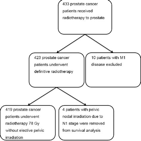 Figure From Impact Of Androgen Deprivation Therapy On The Outcome Of Dose Escalation Prostate