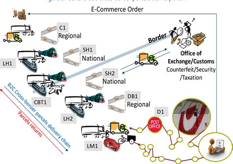 figure 1 from cross border parcel delivery operations and its cost drivers semantic scholar