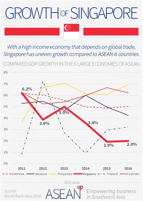 Malaysia continued to record significant growth in subsequent decades by addressing wider economic, social and environmental objectives. Singapore: 5 infographics on population, wealth, economy ...