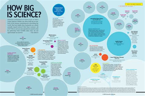 How Big Is Science? - Scientific American