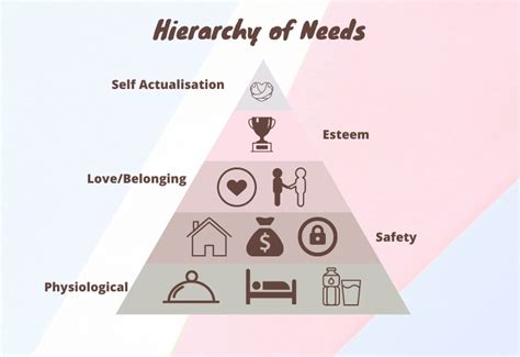 Abraham Maslow Hierarchy Of Needs A Complete Guide To 5 Level Model