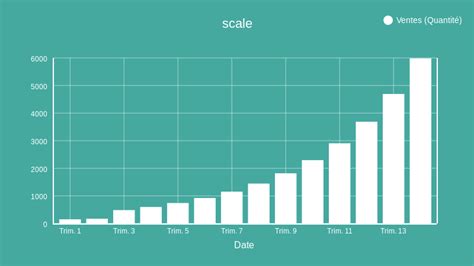 Scale Bar Chart Chartblocks