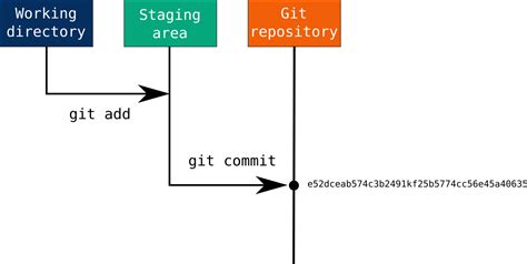 Get Started With Git Commands For Version Control Earth Data Science