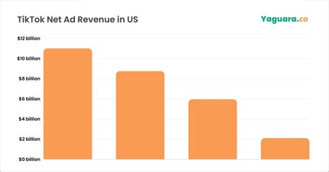 Tiktok Ad Revenue 2022 To 2025 Updated Forecast Data