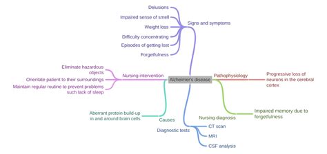 Alzheimers Disease Coggle Diagram