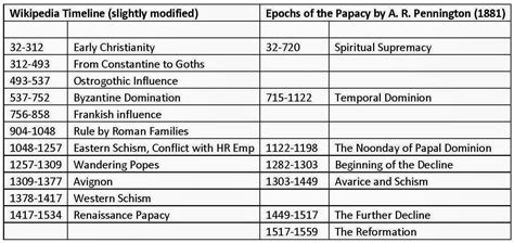 Ghulf Genes The Papacy In The Middle Ages