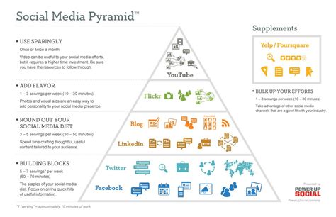Our Social Media Pyramid Helps You Picture The Right Balance Of Effort