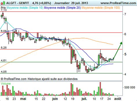 Dado a las buenas recomendaciones que lei en su pagina decidi contactar con el y en poco tiempo nos pusimos a entrenar. GENFIT : La valeur suscite de nouveau l'intérêt - BFM Bourse