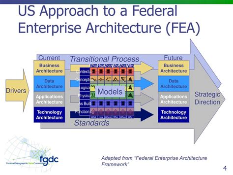 Ppt Introduction To The Geospatial Profile Of The Federal Enterprise