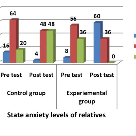 State Anxiety Levels Of Relatives Download Scientific Diagram