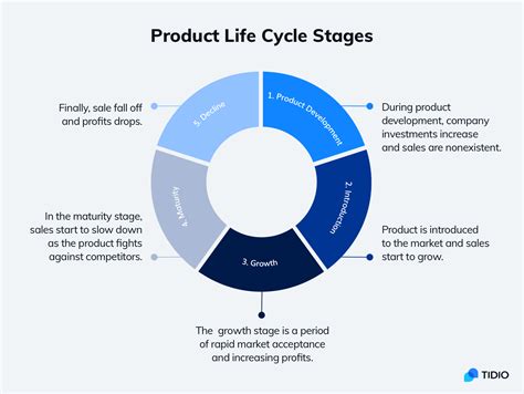 Product Life Cycle Process Flowchart Innovation Life Cycle Arrow Porn