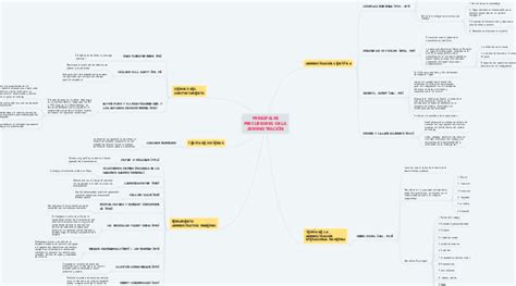 Principales Precursores De La Administraci N Mindmeister Mapa Mental Hot Sex Picture