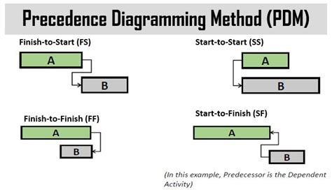Precedence Diagramming Method Can Best Be Described As