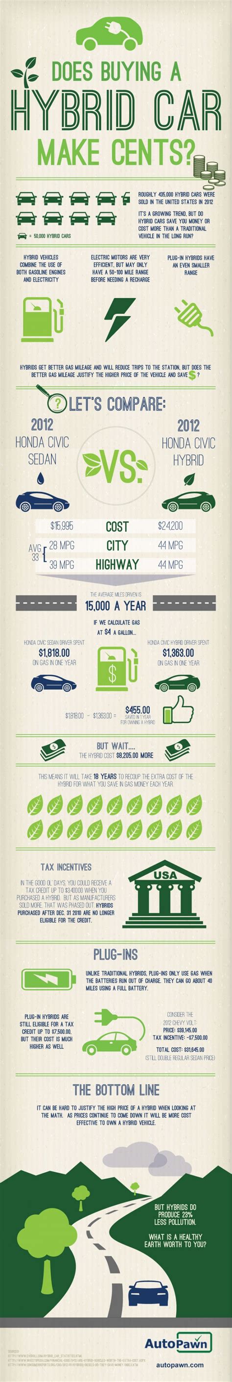 Pros And Cons Of Hybrid Cars Hrf