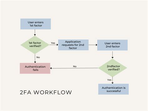 Best Practices For Multi Factor Authentication Mfa