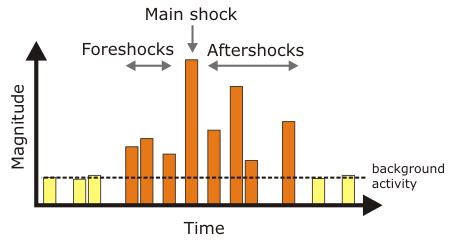 How to use earthquake in a sentence. Of aftershocks and tsunamis | Highly Allochthonous