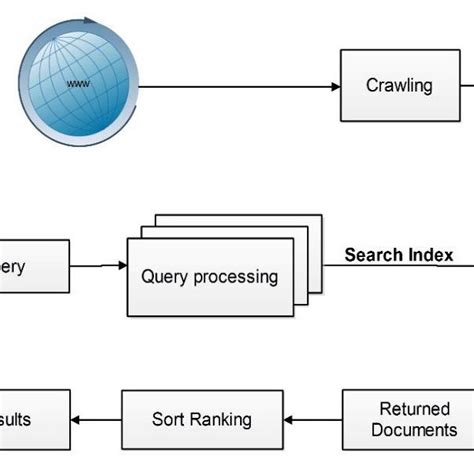 Information Retrieval Model Download Scientific Diagram