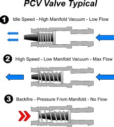 After you have cleaned the hose, it's time you inspect the valve. Illustration copyright ©2001 Stan R. Day (10106 bytes)