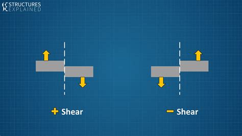Shear Forces And Shear Stresses In Structures Structures Explained
