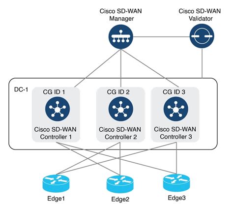 High Availability Configuration Guide For VEdge Routers Cisco SD WAN