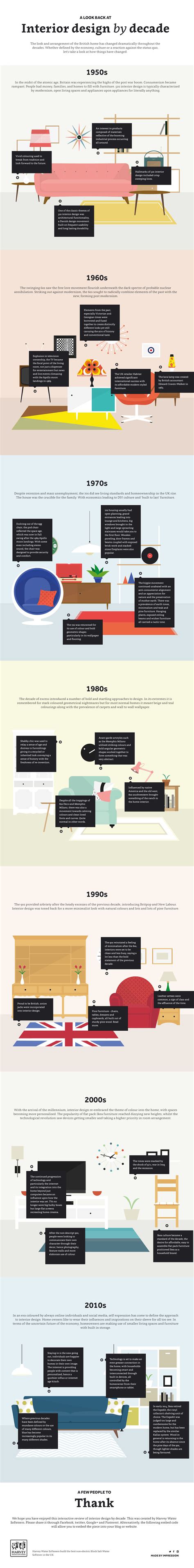 A Look Back At Interior Design By Decade Infographic