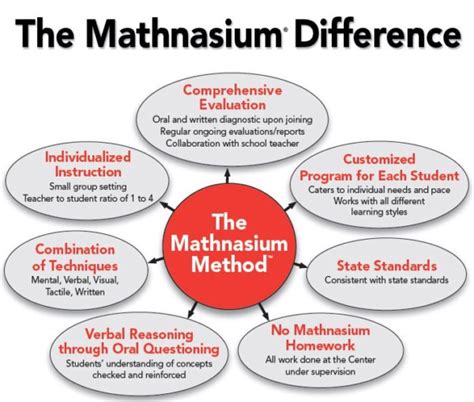 Mathnasium Of Tallahassee High School Math Tutoring And Instruction