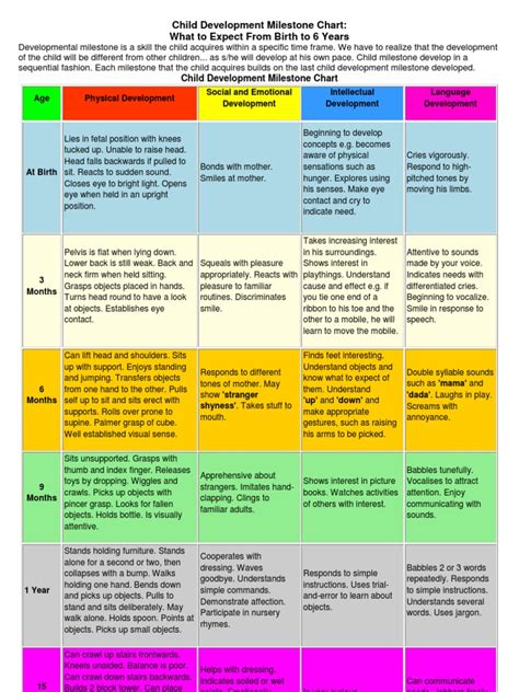 Child Development Milestone Chart Finals Child Development