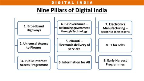 Ppt Digital India Powerpoint Presentation Free Download Id6917380