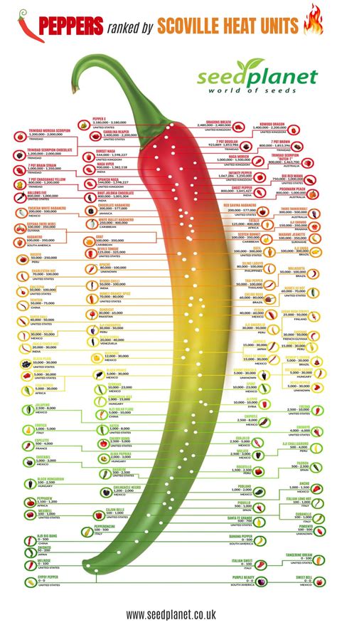 Scoville Heat Units Pepper Chart Scoville Pepper Scale Chillies