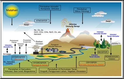 Air laut menguap menjadi uap gas karena panas matahari 2. HIDROSFER ~ BELAJAR IPS