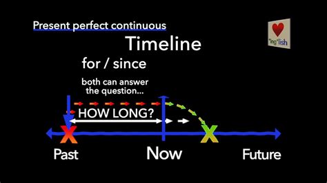 For Projection Present Perfect Continuous Tense Time No Audio