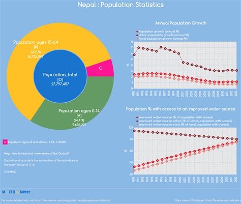 Nepal Population Statistics
