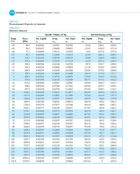 Thermodynamic Properties Of Ammonia Tables 8e