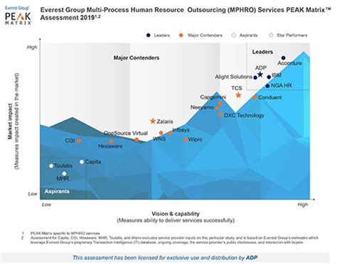 Learn which aws resources you can add to your resource groups. Everest Group Recognises ADP as a Leader and Star ...