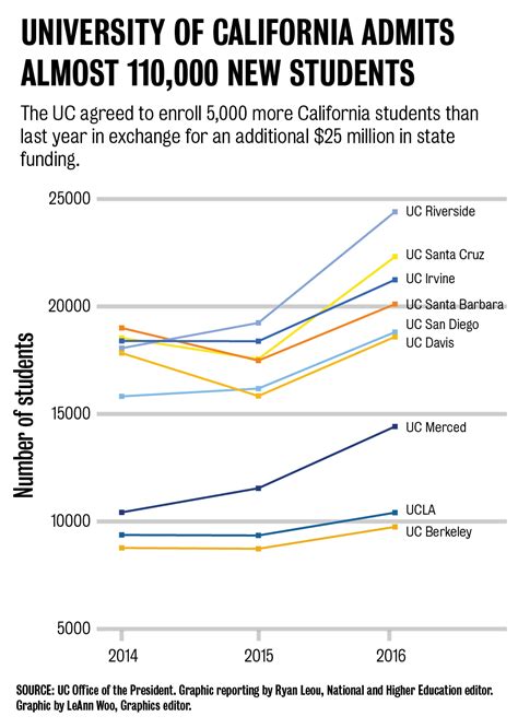 Using acceptance rate data from previous years. UCLA sees increase in admissions rate to 18 percent for ...