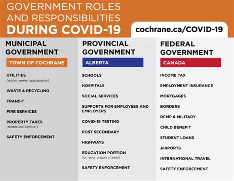 What Are The Roles And Responsibilities Of Federal Government