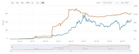 Because, it will have an enormous amount of market cap which effect him to grow to high heights and every coin need hype which is not so possible to get all high needs of hype to get its to the moon. Can The Bitcoin Network Handle The Next Bull Run?