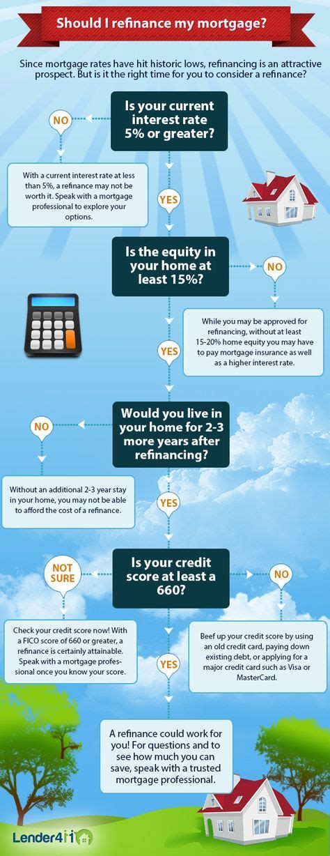 42 Mortgage Infographics Ideas Mortgage Mortgage Tips Mortgage Loans