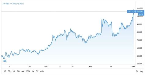 Alle charts zu ihren aktien. Asien: Nicht nur in China geht´s weiter abwärts